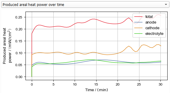BatteryDict_ChargeBattery_Results_Plots_ChargeCurves_ProducedHeatPower-Time