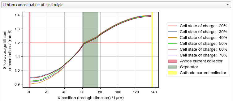 BatteryDict_ChargeBattery_Results_Plots_LIConc_Electrolyte