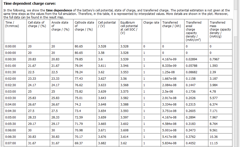 BatteryDict_ChargeBattery_Results_Report_TimeDependentChargeCurve