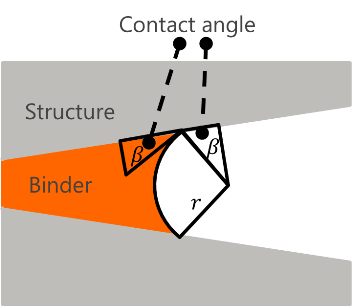 FiberPaperGrain_AddBinder_ContactAngle_Graphic