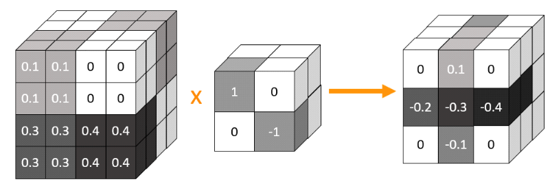Convolution of an up-sampled feature map