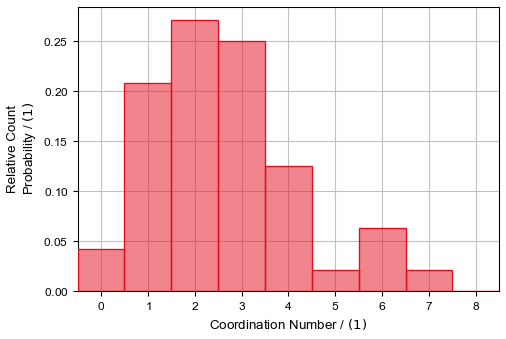 GrainFind_IdentifyGrains_Results_Plots_CoordinationNumber