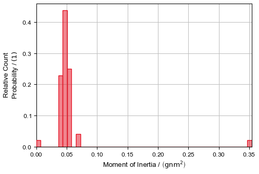 GrainFind_IdentifyGrains_Results_Plots_MomentOfInertia