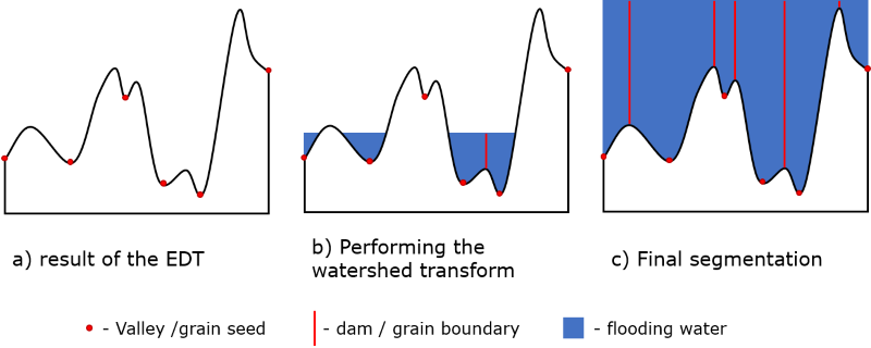 ImageProcessing_WaterShedFilter_Schematic2
