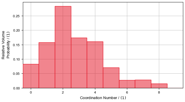 PoroDict_IdentifyPores_Results_Plots_CoordinationNumber