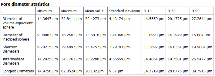 PoroDict_IdentifyPores_Results_Report_DiameterStatistics