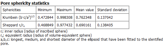 PoroDict_IdentifyPores_Results_Report_SphericityStatistics