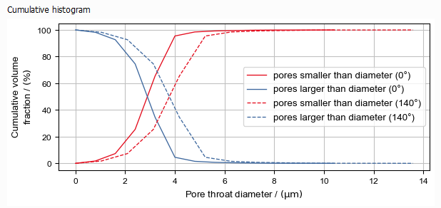 PoroDict_Porosimetry_Results_CumulativeHistogram