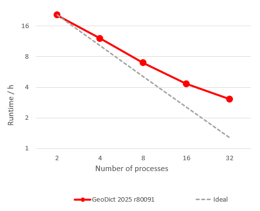 PoroDict_SpeedUp_Graph