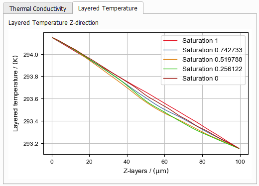 SatuDict_RelativeConductivity_Results_Plots_LayeredTemperature