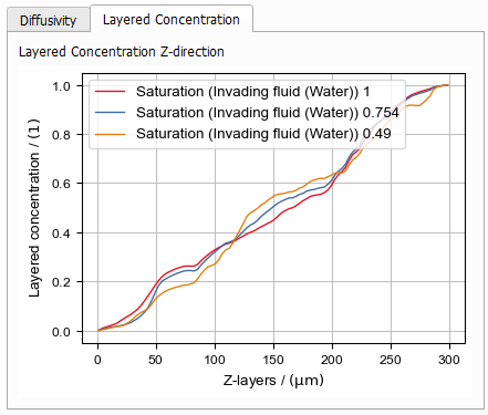 SatuDict_RelativeDiffusivity_Results_Plots_LayeredConcentration