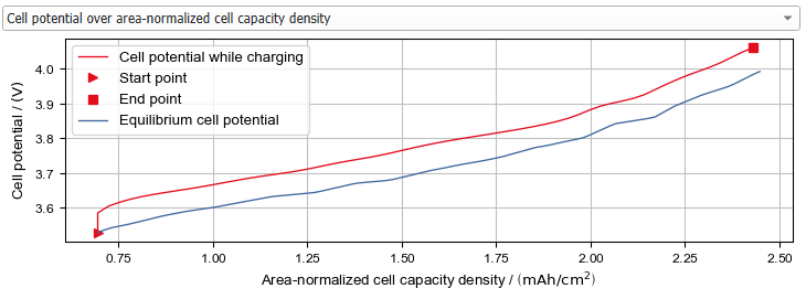 BatteryDict_ChargeBattery_Results_Plots_ChargeCurves_CellPot-ArealCellCapDens