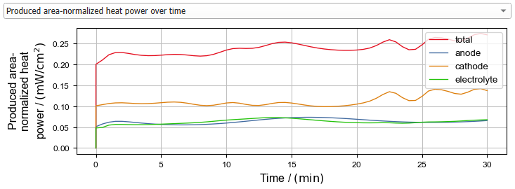 BatteryDict_ChargeBattery_Results_Plots_ChargeCurves_ProducedHeatPower-Time