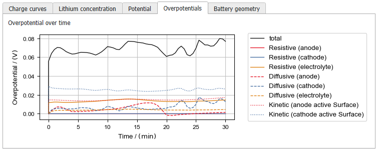 BatteryDict_ChargeBattery_Results_Plots_Overpotentials