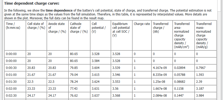 BatteryDict_ChargeBattery_Results_Report_TimeDependentChargeCurve