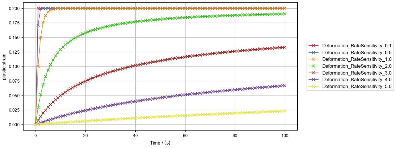ElastoDict_Viscosity_plasticStrainVsTime