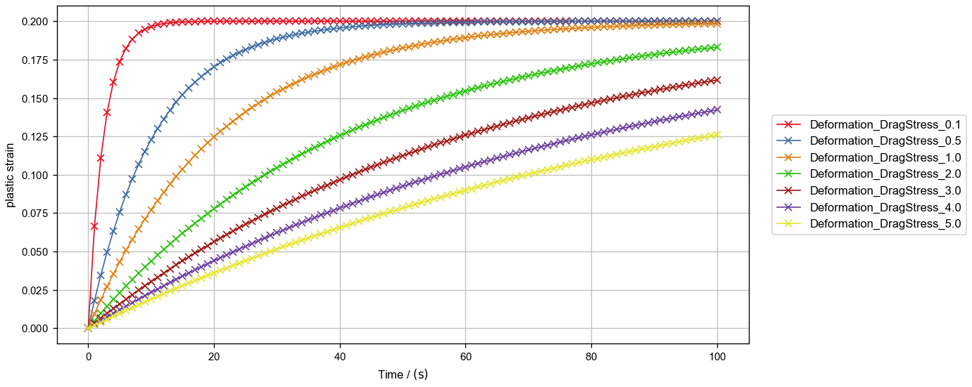 ElastoDict_Viscosity_plasticStrainVsTime_dragStress