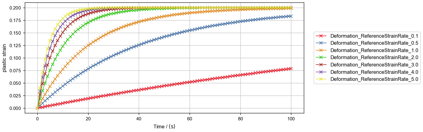 ElastoDict_Viscosity_plasticStrainVsTime_refStrainRate
