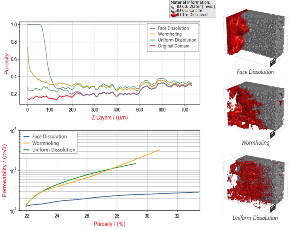 Simulation of acidizing treatment in the digital Grosmont carbonate rock using different injection velocities and the same geochemical setup, which results in three main different Dissolution regimes upon usage of the reaction-rate model or pH-based model to dissolve the calcite at computed particle-rock collisions. &nbsp;