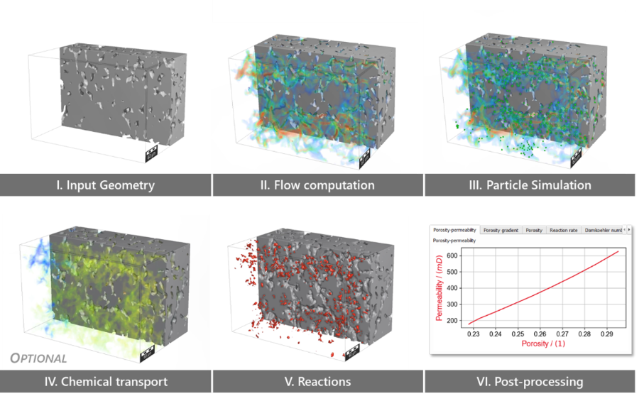 The general workflow for Reactive Flow modeling in GeoDict. Step IV is only considered upon usage of the PhreeqC models.