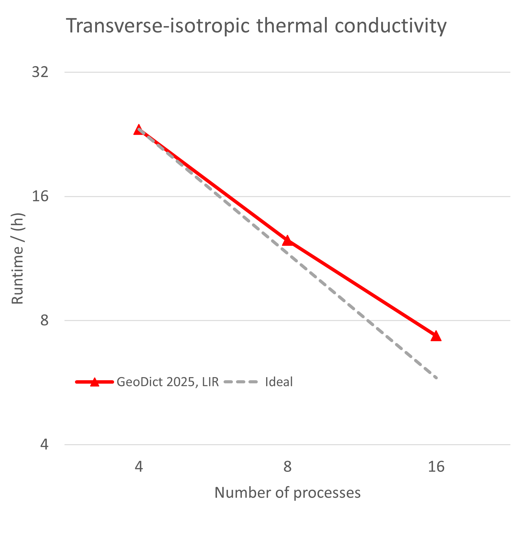 GeoDict2025_Speedup_ConductoDict_GDL_4096_4096_512_TransvIso_2