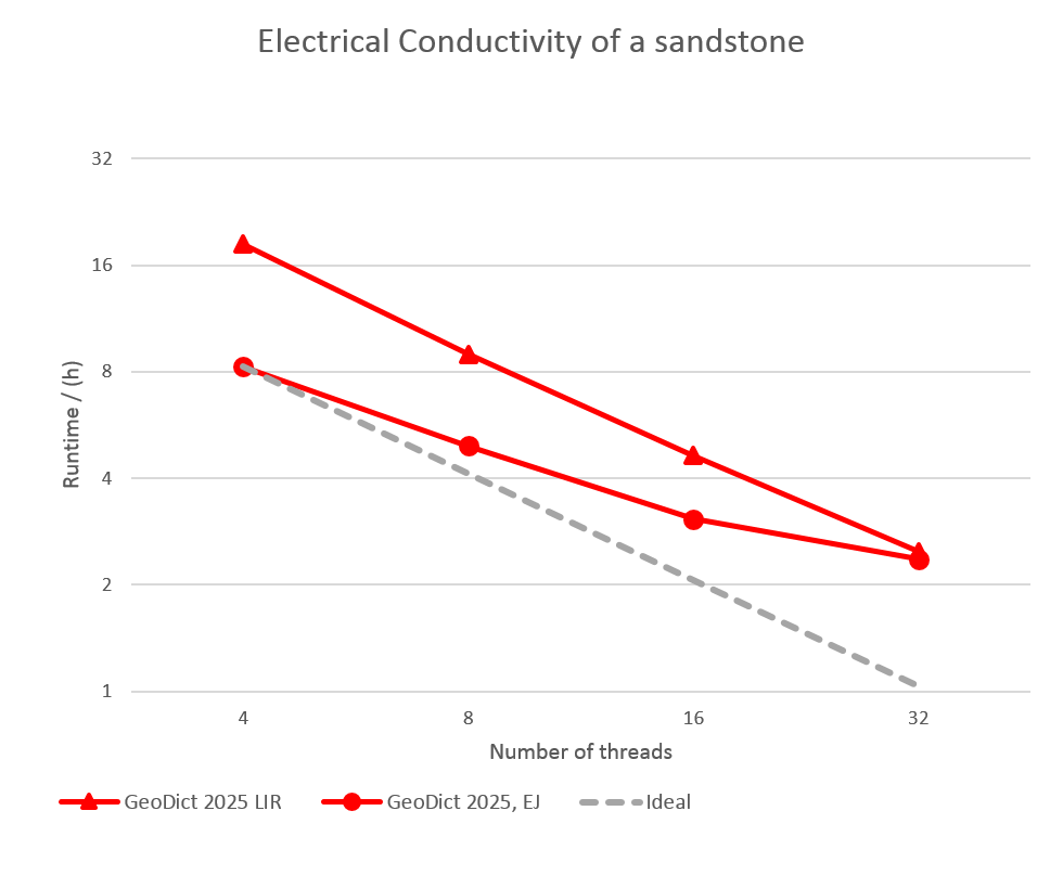GeoDict2025_Speedup_ConductoDict_Sandstone_2048_2048_2048