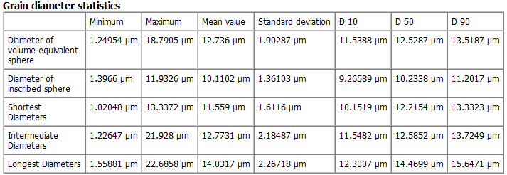 GrainFind_IdentifyGrains_Results_Report_GrainDiameterStatistics