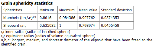 GrainFind_IdentifyGrains_Results_Report_GrainSphericityStatistics