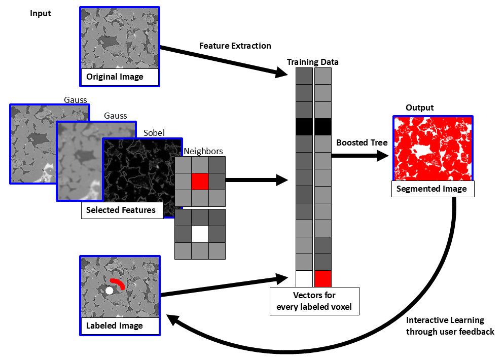 ImageProcessing_AISegmentation_BoostedTreeDiagram