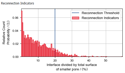 PoroDict_IdentifyPores_ReconnectionIndicatorHistogram