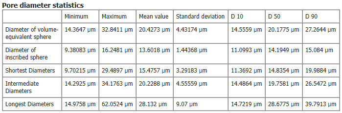 PoroDict_IdentifyPores_Results_Report_DiameterStatistics