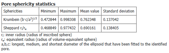 PoroDict_IdentifyPores_Results_Report_SphericityStatistics