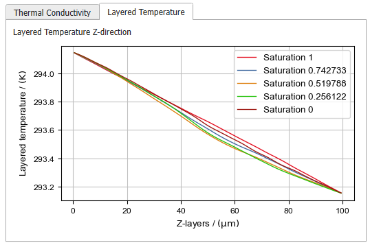 SatuDict_RelativeConductivity_Results_Plots_LayeredTemperature
