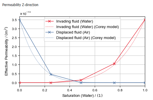 SatuDict_RelativePermeability_Results_Plots_Corey