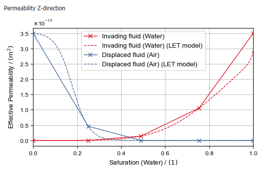 SatuDict_RelativePermeability_Results_Plots_LET